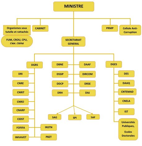 organigramme_mesupres